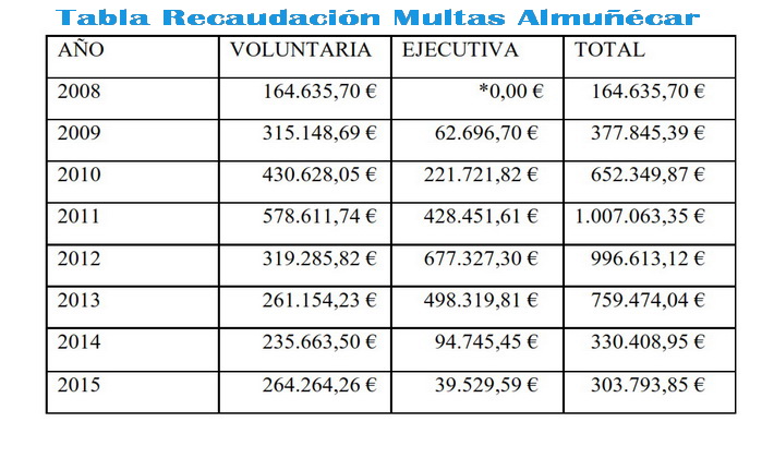 Ruiz Joya desmiente que en 2015 Almu��car recaudara m�s de 1 mill�n de euros en multas. 